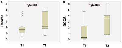 Cognitive Control at Age 3: Evaluating Executive Functions in an Equitable Montessori Preschool